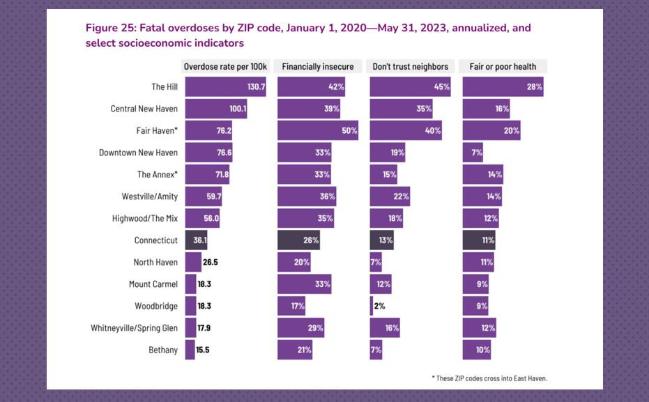 CT: Updated Overdose Data to Action report details current substance ...